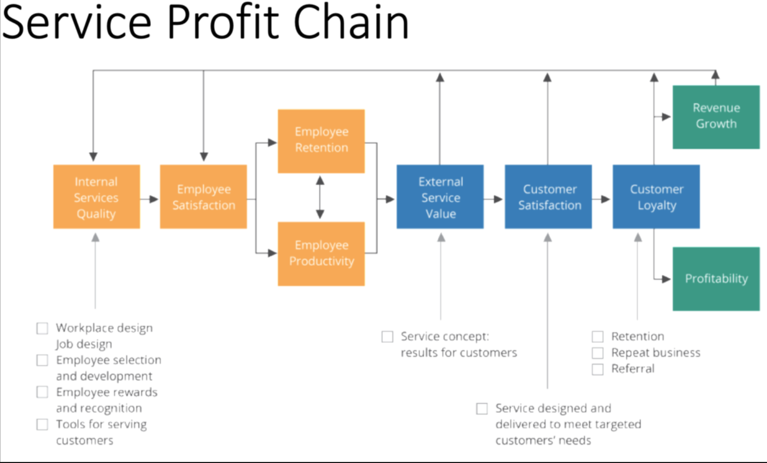 Service Profit Chain diagram illustrating how to align benefits with organizational strategy